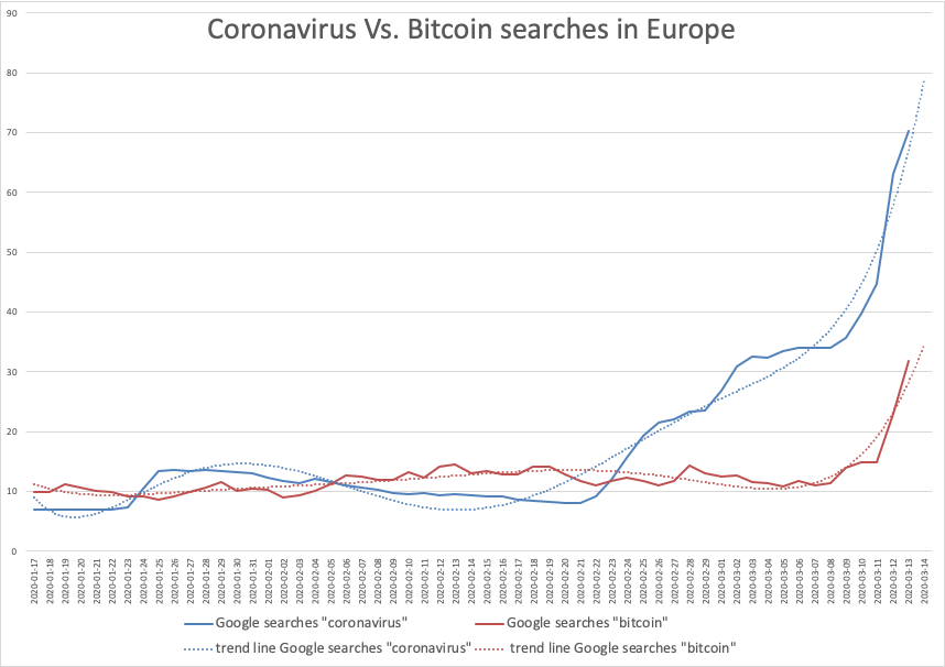 chart showing searches for coronavirus and bitcoin